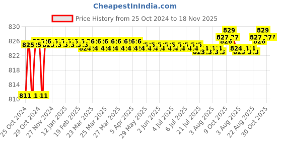 moglix.com Taparia 350mm Smooth Cut Three Square Steel Machinist File, 3SQ 3503 taparia Price History Graph from 25 Oct 2024 to 17 Nov 2025