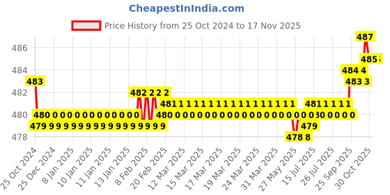 moglix.com Taparia 35mm 3/4 inch Square Drive Bi-Hexagonal Socket, C35 taparia Price History Graph from 25 Oct 2024 to 15 Nov 2025