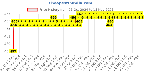 moglix.com Taparia 35mm 3/4 inch Square Drive Hexagonal Impact Socket, IMC35 taparia Price History Graph from 25 Oct 2024 to 15 Nov 2025