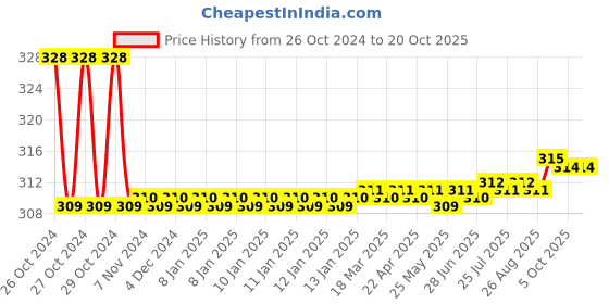 moglix.com Taparia 35mm Bi-Metal Mini Hole Saw with Arbor, HSM 35 taparia Price History Graph from 26 Oct 2024 to 19 Oct 2025