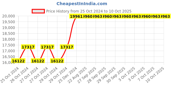 moglix.com Taparia 3600g AL-BR Non Sparking Sledge Hammer with Wooden Handle, 191A-1022 taparia Price History Graph from 25 Oct 2024 to 10 Oct 2025