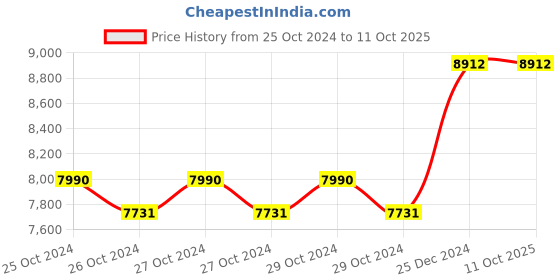 moglix.com Taparia 36mm BE-CU Non Sparking Slogging Ring Spanner, 160A-36 taparia Price History Graph from 25 Oct 2024 to 11 Oct 2025