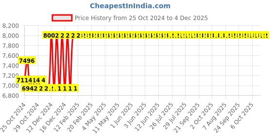 moglix.com Taparia 36mm Black Finish Allen Key, AK-36 (Pack of 2) taparia Price History Graph from 25 Oct 2024 to 4 Dec 2025