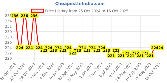 moglix.com Taparia 36mm Single Ended Open Jaw Spanner, SER 36 taparia Price History Graph from 25 Oct 2024 to 16 Oct 2025