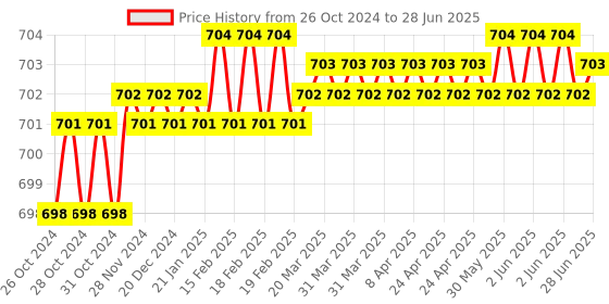 moglix.com Taparia 36mm Slogging Open Ended Spanner, SSO 36 taparia Price History Graph from 26 Oct 2024 to 28 Jun 2025