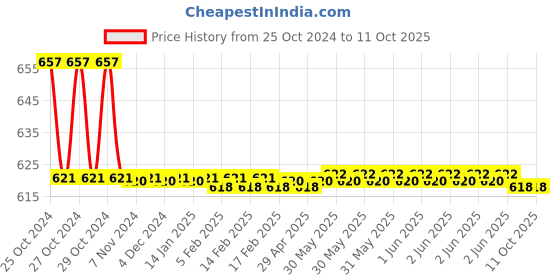 moglix.com Taparia 36mm Slogging Ring Spanner, SSR 36 taparia Price History Graph from 25 Oct 2024 to 11 Oct 2025