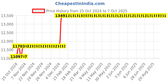 moglix.com Taparia 36x300mm BE-CU Non Sparking Adjustable Spanner, 125-1010 taparia Price History Graph from 25 Oct 2024 to 7 Oct 2025