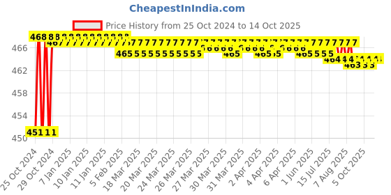 moglix.com Taparia 36x41mm Ribbed Chrome Plated Double Open End Spanner, DER taparia Price History Graph from 25 Oct 2024 to 14 Oct 2025