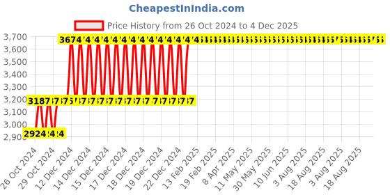 moglix.com Taparia 3/8 inch 5-25Nm Professional Range Ratchet Type Torque Wrench, TPWR 25 taparia Price History Graph from 26 Oct 2024 to 4 Dec 2025