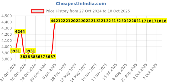 moglix.com Taparia 3/8 inch BE-CU Non Sparking Allen Key, 167-1028 taparia Price History Graph from 27 Oct 2024 to 17 Oct 2025