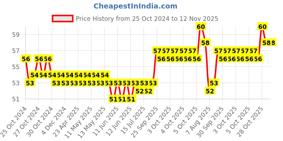 moglix.com Taparia 3/8 inch Black Finish Allen Key, K 3/8V taparia Price History Graph from 25 Oct 2024 to 11 Nov 2025