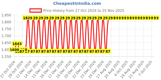 moglix.com Taparia 3/8 inch Extra Long Ball Point Allen Key, KB 3/8X (Pack of 10) taparia Price History Graph from 27 Oct 2024 to 24 Nov 2025