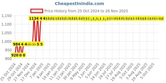 moglix.com Taparia 380mm Phosphate Finish Adjustable Spanner in Blister Packing, 1174-15 taparia Price History Graph from 25 Oct 2024 to 25 Nov 2025
