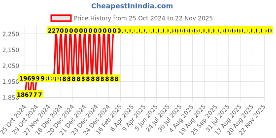 moglix.com Taparia 380mm Phosphate Finish Adjustable Spanner in Blister Packing, 1174-15 (Pack of 2) taparia Price History Graph from 25 Oct 2024 to 22 Nov 2025