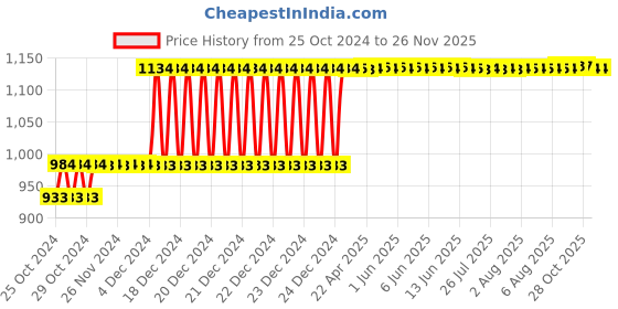 moglix.com Taparia 380mm Phosphate Finish Adjustable Spanner in Blister Packing, 1174N-15 taparia Price History Graph from 25 Oct 2024 to 24 Nov 2025