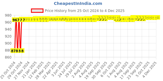 moglix.com Taparia 380mm Phosphate Finish Adjustable Spanner in Printed Bag Packing, 1174-15 taparia Price History Graph from 25 Oct 2024 to 4 Dec 2025