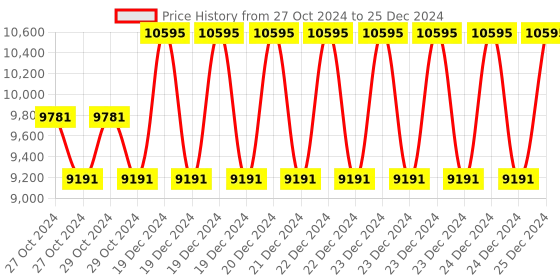 moglix.com Taparia 38mm BE-CU Non Sparking Slogging Open Ended Spanner, 141A-38 taparia Price History Graph from 27 Oct 2024 to 25 Dec 2024
