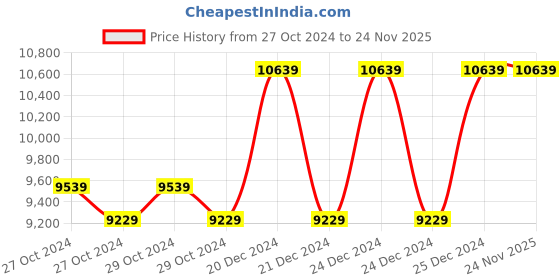 moglix.com Taparia 38mm BE-CU Non Sparking Slogging Ring Spanner, 160A-38 taparia Price History Graph from 27 Oct 2024 to 24 Nov 2025