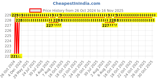 moglix.com Taparia 38mm Bevelled Edge Chisel, WCB38 taparia Price History Graph from 26 Oct 2024 to 16 Nov 2025