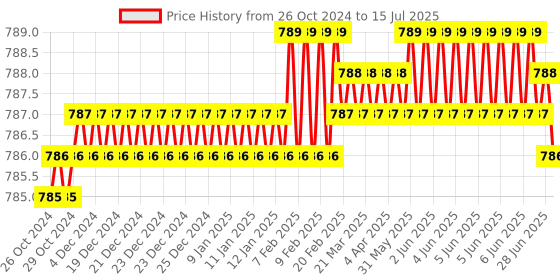moglix.com Taparia 38mm Slogging Open Ended Spanner, SSO 38 taparia Price History Graph from 26 Oct 2024 to 15 Jul 2025