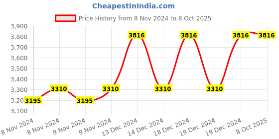 moglix.com Taparia 3/8x1/2 inch AL-BR Non Sparking Double Open End Spanner, 147-1008 taparia Price History Graph from 8 Nov 2024 to 8 Oct 2025