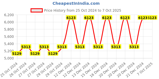 moglix.com Taparia 3/8x1/2 inch BE-CU Non Sparking Double Open End Spanner, 147-1008 taparia Price History Graph from 25 Oct 2024 to 7 Oct 2025