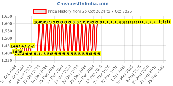 moglix.com Taparia 3mm AL-BR Non Sparking Allen Key, 166-3 taparia Price History Graph from 25 Oct 2024 to 7 Oct 2025