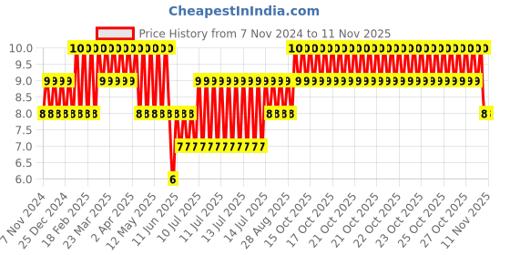 moglix.com Taparia 3mm Black Finish Allen Key, K 3 V taparia Price History Graph from 7 Nov 2024 to 11 Nov 2025