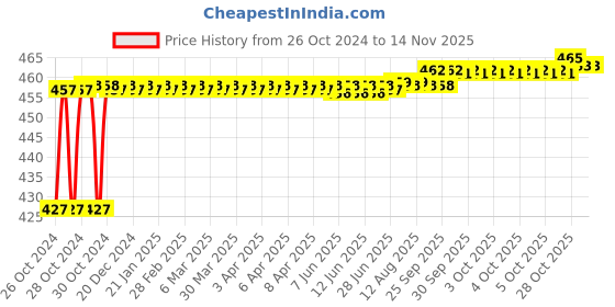 moglix.com Taparia 3mm Black Finish Allen Key, K3 V (Pack of 50) taparia Price History Graph from 26 Oct 2024 to 13 Nov 2025