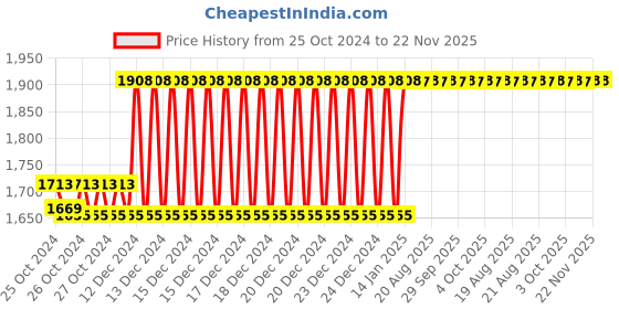 moglix.com Taparia 3mm Extra Long Ball Point Allen Key, KB 3X (Pack of 25) taparia Price History Graph from 25 Oct 2024 to 21 Nov 2025