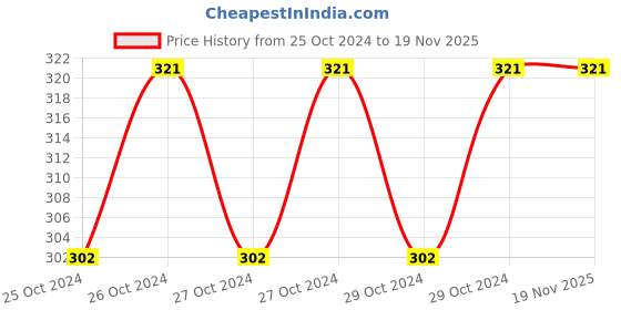 moglix.com Taparia 3mm Flat Screw Driver, 911, Blade Length: 50 mm (Pack of 10) taparia Price History Graph from 25 Oct 2024 to 18 Nov 2025