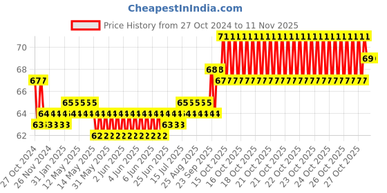 moglix.com Taparia 3mm T-Handle Hex Key, TAK 3 taparia Price History Graph from 27 Oct 2024 to 11 Nov 2025