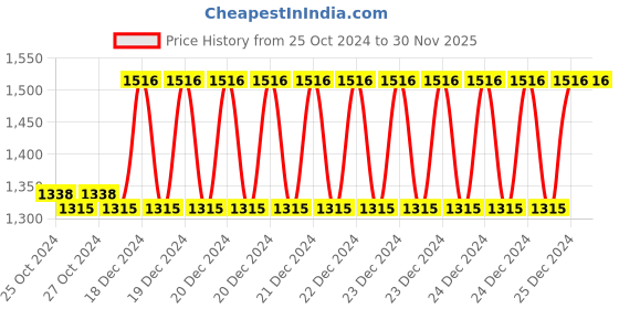 moglix.com Taparia 3x0.5mm Flat Head Bit, SBF 503 , Length: 50 mm (Pack of 50) taparia Price History Graph from 25 Oct 2024 to 29 Nov 2025