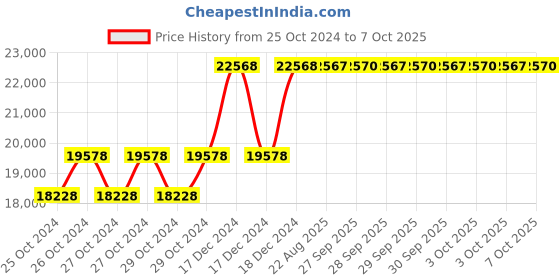 moglix.com Taparia 4000g AL-BR Non Sparking Sledge Hammer with Wooden Handle, 191A-1024 taparia Price History Graph from 25 Oct 2024 to 7 Oct 2025