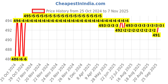 moglix.com Taparia 400g Machinist Hammer with Handle, MH 400 (Pack of 2) taparia Price History Graph from 25 Oct 2024 to 7 Nov 2025