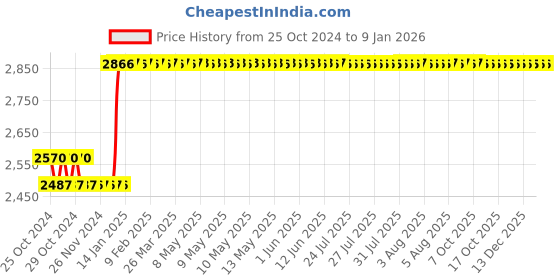 moglix.com Taparia 400mm 1 inch Square Drive Extension Bar 16, 3763 taparia Price History Graph from 25 Oct 2024 to 7 Jan 2026