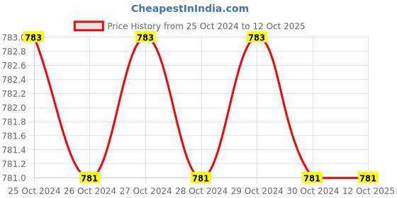 moglix.com Taparia 40mm Soft Faced Hammer with Handle, SFH 40 (Pack of 2) taparia Price History Graph from 25 Oct 2024 to 12 Oct 2025