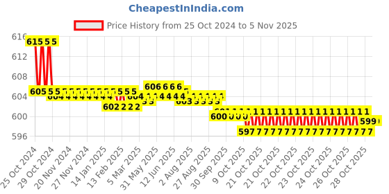 moglix.com Taparia 40mm Spare Mallets for Soft Faced Hammer, SFH 40 S (Pack of 5) taparia Price History Graph from 25 Oct 2024 to 3 Nov 2025