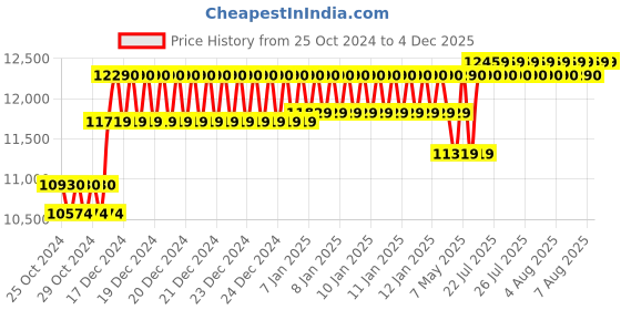 moglix.com Taparia 40x300mm BE-CU Non Sparking Pipe Wrench, 130-1006 taparia Price History Graph from 25 Oct 2024 to 4 Dec 2025