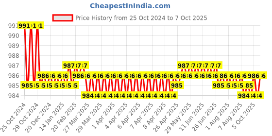 moglix.com Taparia 41mm 1 inch Square Drive Bi-Hexagonal Socket, D 41 taparia Price History Graph from 25 Oct 2024 to 7 Oct 2025