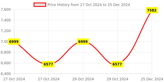 moglix.com Taparia 41mm AL-BR Non Sparking Slogging Open Ended Spanner, 141A-41 taparia Price History Graph from 27 Oct 2024 to 25 Dec 2024