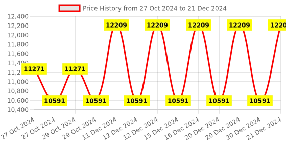 moglix.com Taparia 41mm BE-CU Non Sparking Slogging Open Ended Spanner, 141A-41 taparia Price History Graph from 27 Oct 2024 to 21 Dec 2024