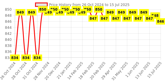 moglix.com Taparia 41mm Slogging Open Ended Spanner, SSO 41 taparia Price History Graph from 26 Oct 2024 to 15 Jul 2025