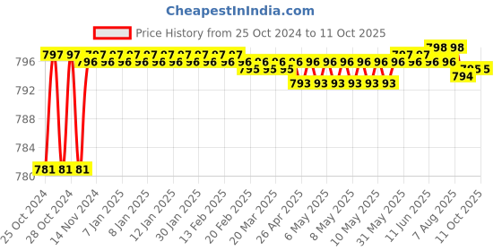 moglix.com Taparia 41mm Slogging Ring Spanner, SSR 41 taparia Price History Graph from 25 Oct 2024 to 11 Oct 2025