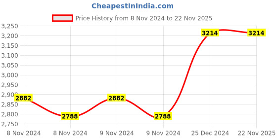 moglix.com Taparia 41x46mm Chrome Plated Ring Spanner, 18 taparia Price History Graph from 8 Nov 2024 to 22 Nov 2025