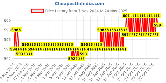 moglix.com Taparia 41x46mm Ribbed Chrome Plated Double Open End Spanner, DER taparia Price History Graph from 7 Nov 2024 to 24 Nov 2025