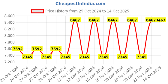 moglix.com Taparia 42mm AL-BR Non Sparking Slogging Ring Spanner, 160A-42 taparia Price History Graph from 25 Oct 2024 to 12 Oct 2025