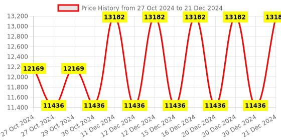 moglix.com Taparia 42mm BE-CU Non Sparking Slogging Open Ended Spanner, 141A-42 taparia Price History Graph from 27 Oct 2024 to 21 Dec 2024