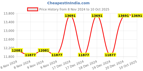 moglix.com Taparia 42mm BE-CU Non Sparking Slogging Ring Spanner, 160A-42 taparia Price History Graph from 8 Nov 2024 to 9 Oct 2025