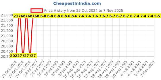 moglix.com Taparia 4500g AL-BR Non Sparking Sledge Hammer with Wooden Handle, 191A-1026 taparia Price History Graph from 25 Oct 2024 to 6 Nov 2025